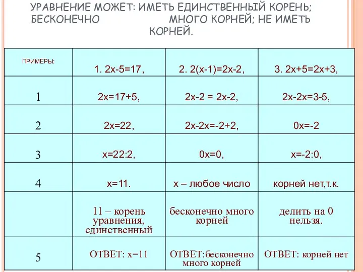 УРАВНЕНИЕ МОЖЕТ: ИМЕТЬ ЕДИНСТВЕННЫЙ КОРЕНЬ; БЕСКОНЕЧНО МНОГО КОРНЕЙ; НЕ ИМЕТЬ КОРНЕЙ.