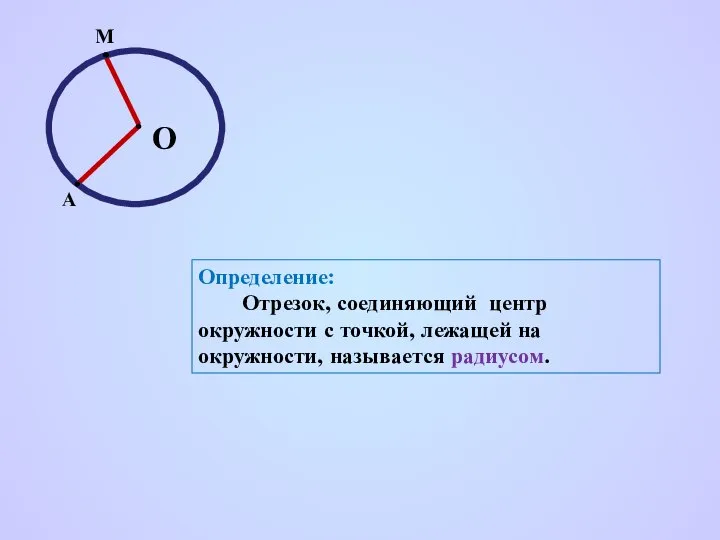 М Определение: Отрезок, соединяющий центр окружности с точкой, лежащей на окружности, называется радиусом.