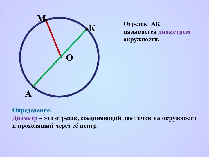 Отрезок АК – называется диаметром окружности. Определение: Диаметр – это отрезок,