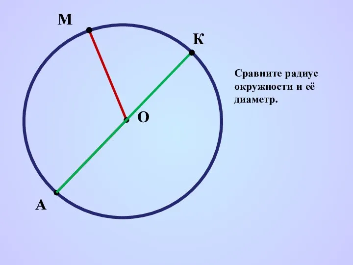 М А О К Сравните радиус окружности и её диаметр.