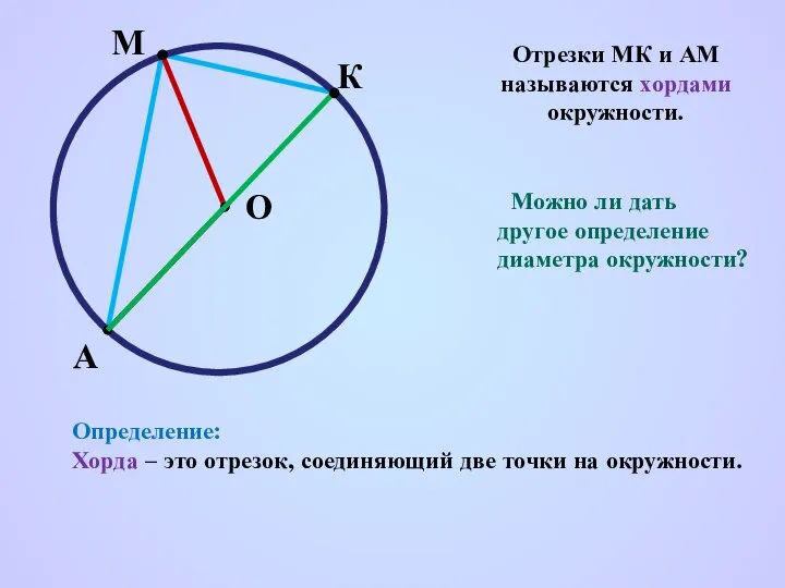 Отрезки МК и АМ называются хордами окружности. Определение: Хорда – это