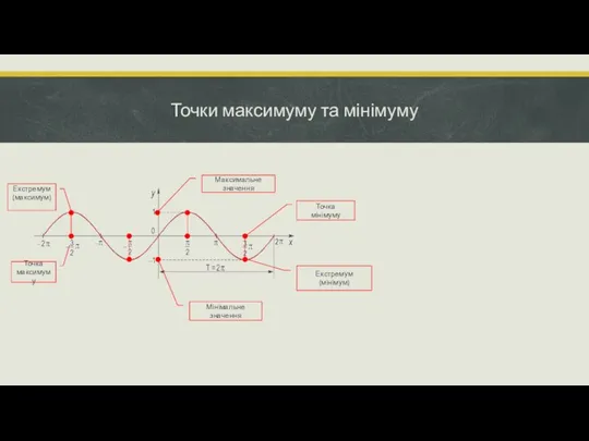 Точки максимуму та мінімуму Точка максимуму Екстремум (максимум) Максимальне значення Мінімальне значення Точка мінімуму Екстремум (мінімум)