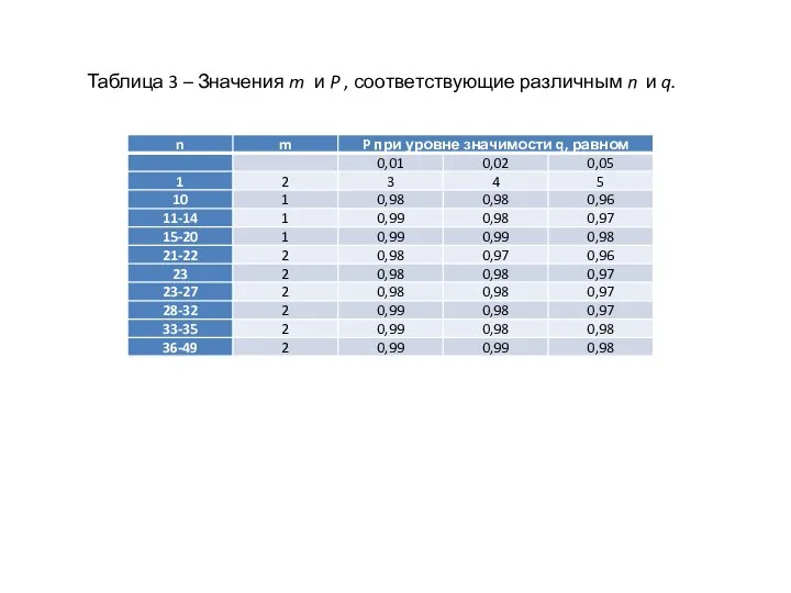 Таблица 3 – Значения m и P , соответствующие различным n и q.