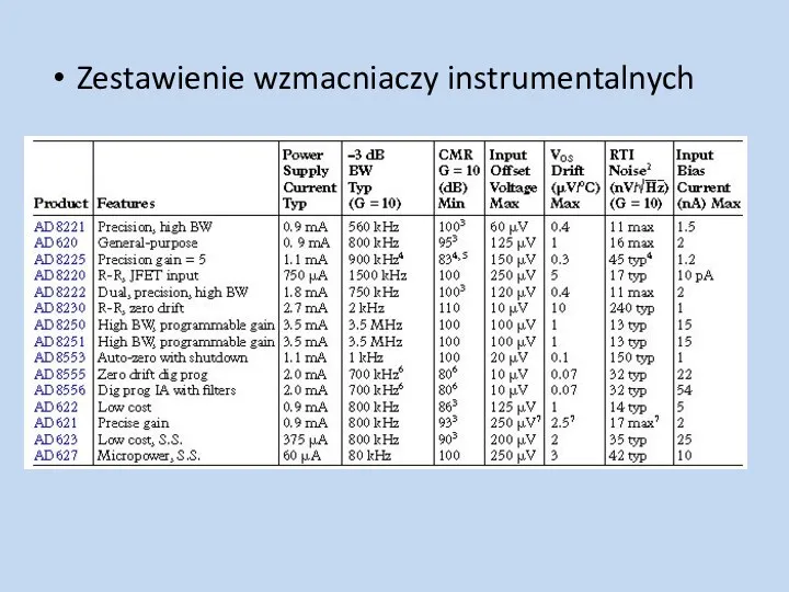 Zestawienie wzmacniaczy instrumentalnych