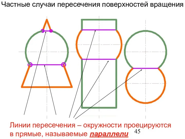 Частные случаи пересечения поверхностей вращения Линии пересечения – окружности проецируются в прямые, называемые параллели