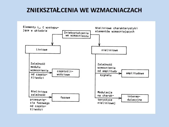 ZNIEKSZTAŁCENIA WE WZMACNIACZACH