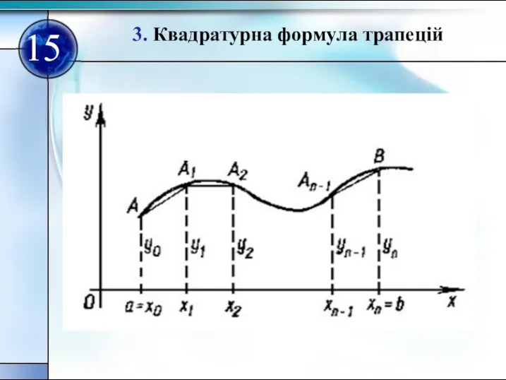 3. Квадратурна формула трапецій 15