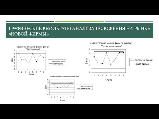 ГРАФИЧЕСКИЕ РЕЗУЛЬТАТЫ АНАЛИЗА ПОЛОЖЕНИЯ НА РЫНКЕ «НОВОЙ ФИРМЫ»