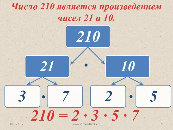 09.05.2012 www.konspekturoka.ru Число 210 является произведением чисел 21 и 10. 210