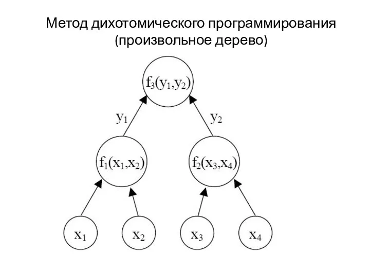 Метод дихотомического программирования (произвольное дерево)