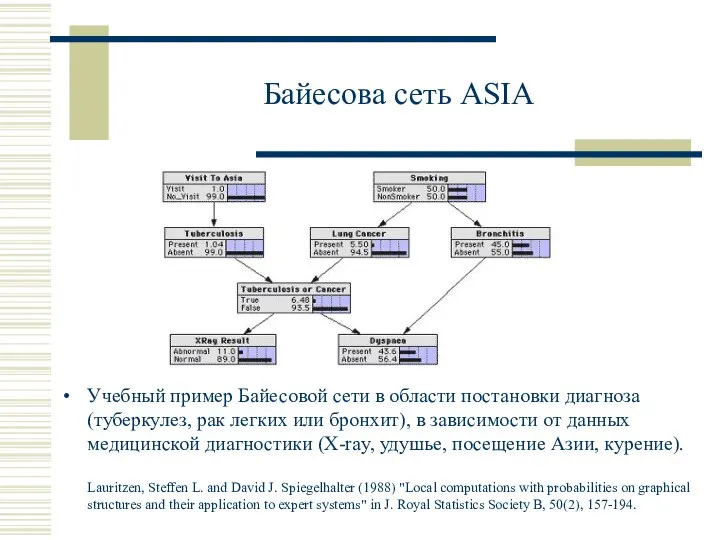 Байесова сеть ASIA Учебный пример Байесовой сети в области постановки диагноза