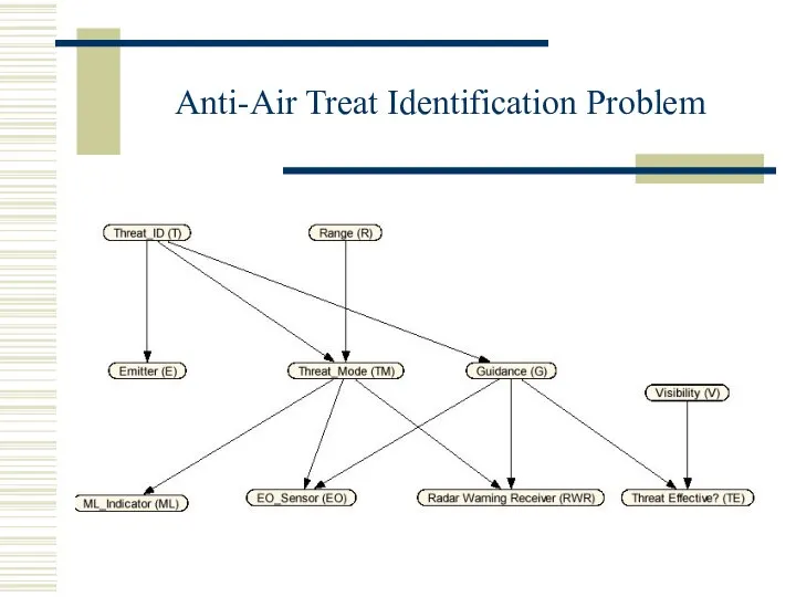 Anti-Air Treat Identification Problem