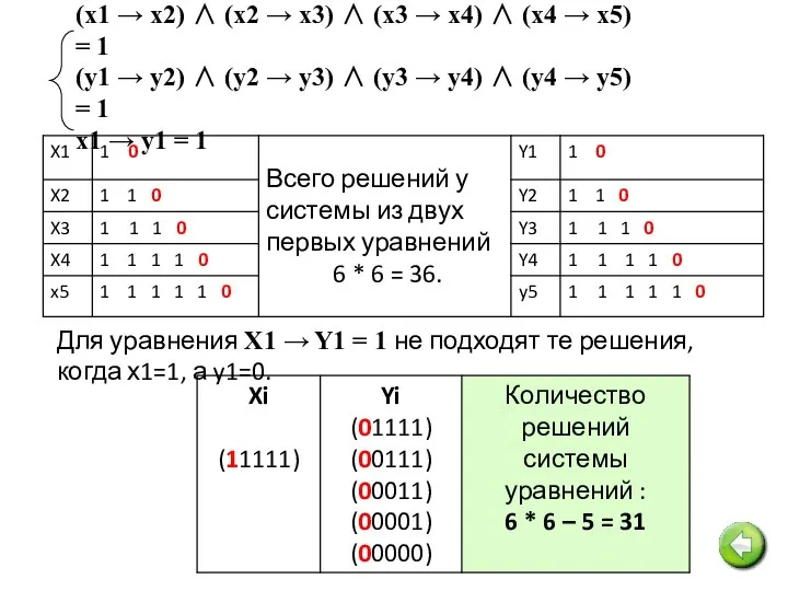 (x1 → x2) ∧ (x2 → x3) ∧ (x3 → x4)