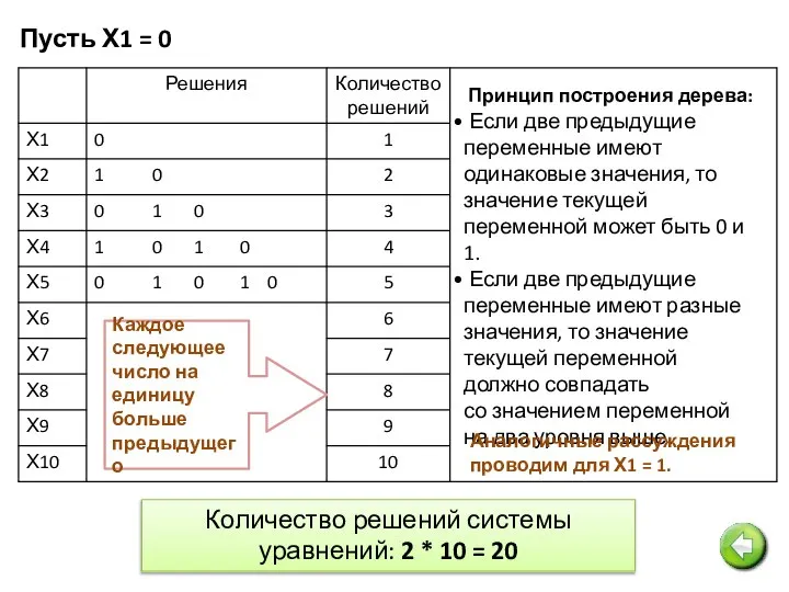 Пусть Х1 = 0 Принцип построения дерева: Если две предыдущие переменные