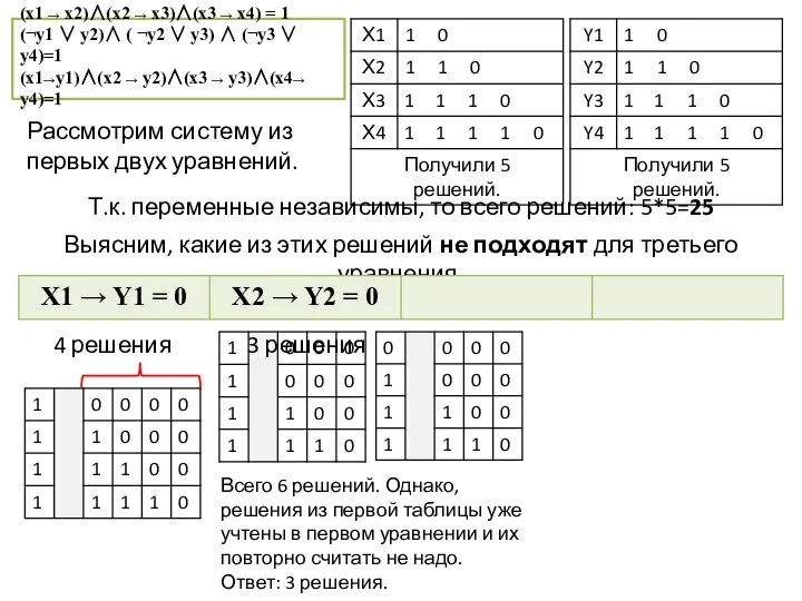 (x1 → x2)∧(x2 → x3)∧(x3 → x4) = 1 (¬у1 ∨