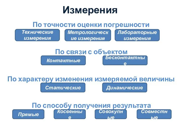 Измерения По связи с объектом По точности оценки погрешности Контактные Бесконтактные