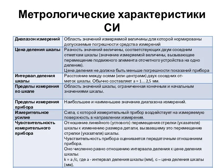 Метрологические характеристики СИ