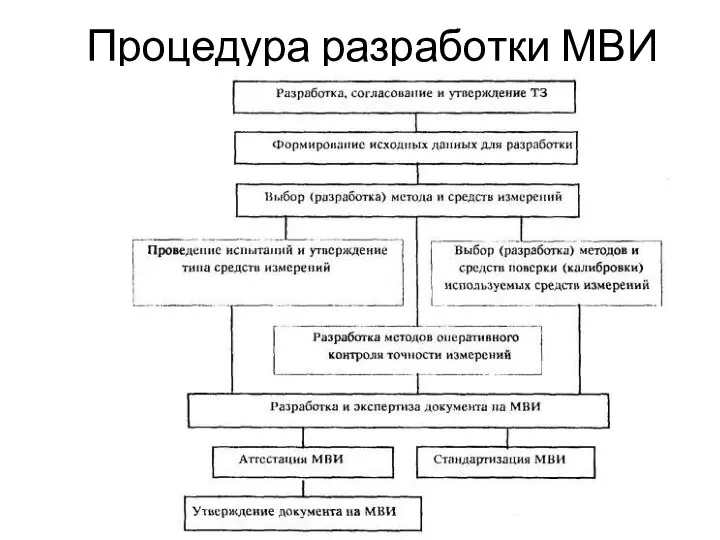 Процедура разработки МВИ