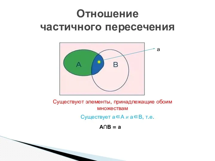 Отношение частичного пересечения Существуют элементы, принадлежащие обоим множествам Существует а∈А И