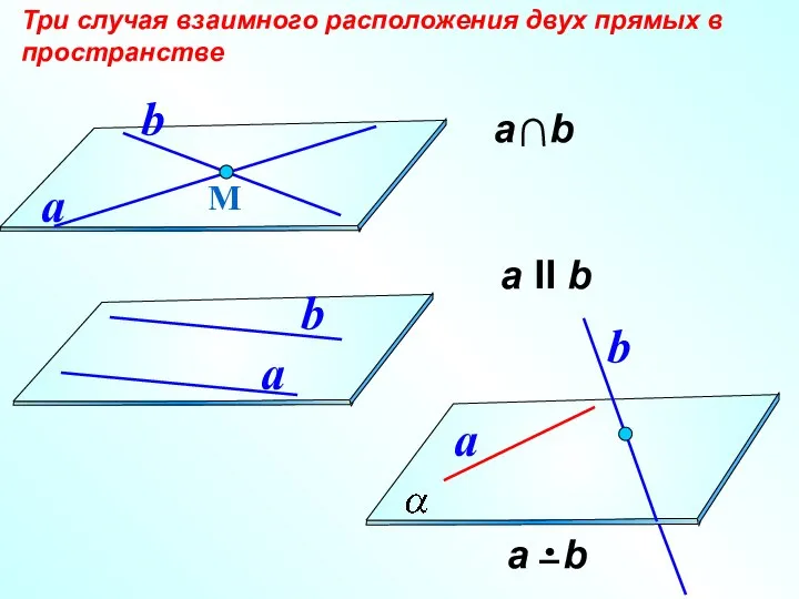 а II b Три случая взаимного расположения двух прямых в пространстве