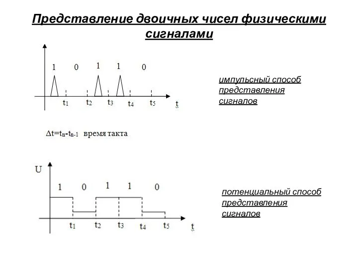 Представление двоичных чисел физическими сигналами импульсный способ представления сигналов потенциальный способ представления сигналов