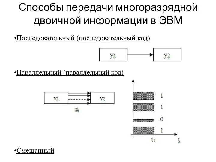 Способы передачи многоразрядной двоичной информации в ЭВМ Последовательный (последовательный код) Параллельный (параллельный код) Смешанный