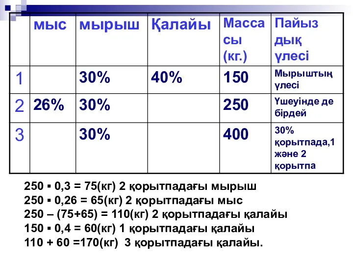 250 ▪ 0,3 = 75(кг) 2 қорытпадағы мырыш 250 ▪ 0,26