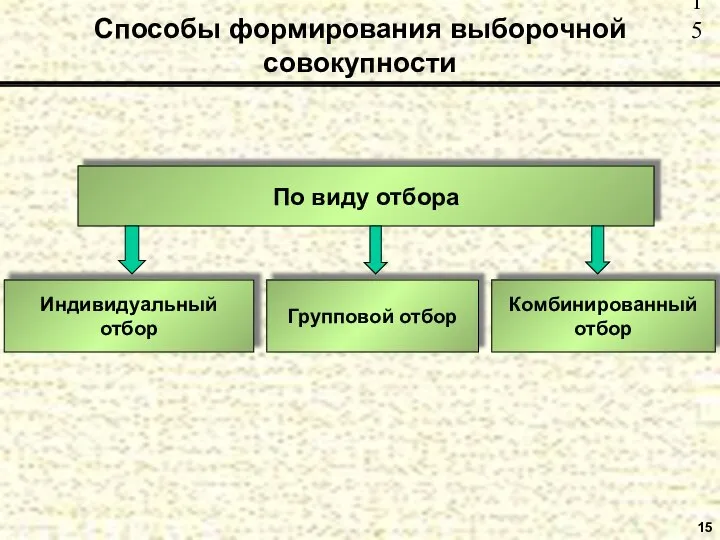 15 Способы формирования выборочной совокупности По виду отбора