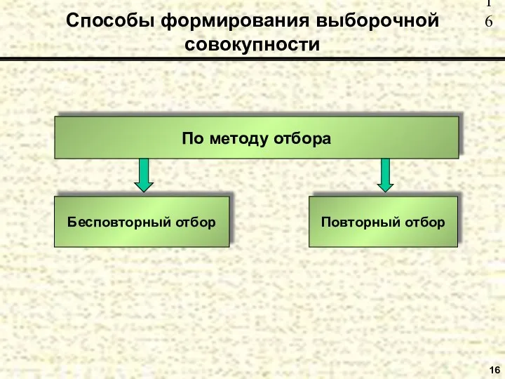 16 Способы формирования выборочной совокупности По методу отбора