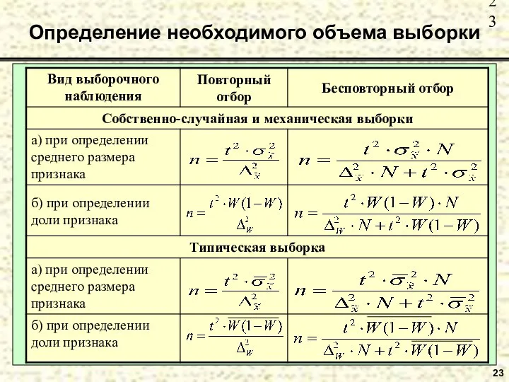 Определение необходимого объема выборки 23