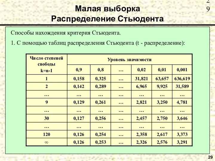 29 Способы нахождения критерия Стьюдента. 1. С помощью таблиц распределения Стьюдента