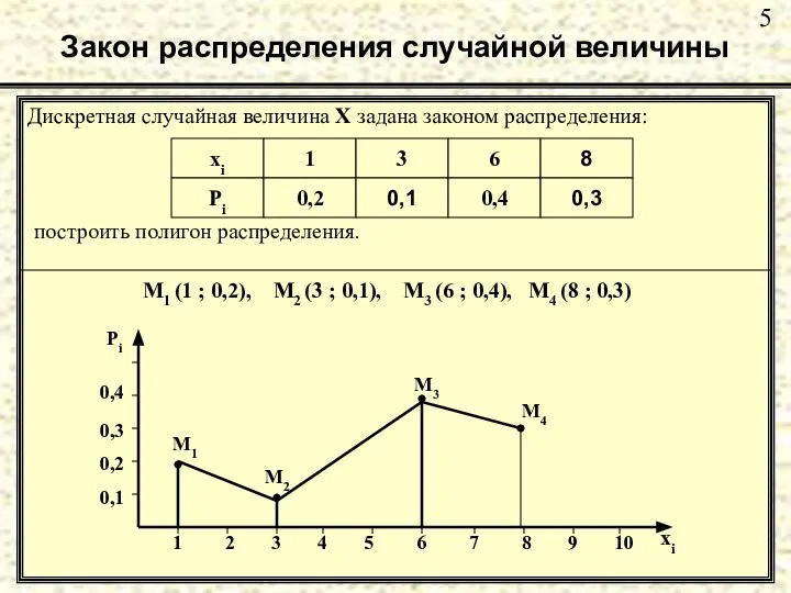 Закон распределения случайной величины Дискретная случайная величина Х задана законом распределения: