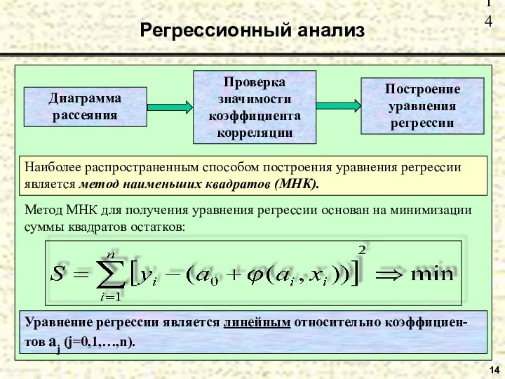 14 Регрессионный анализ Диаграмма рассеяния Наиболее распространенным способом построения уравнения регрессии