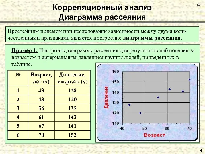 4 Корреляционный анализ Диаграмма рассеяния Простейшим приемом при исследовании зависимости между