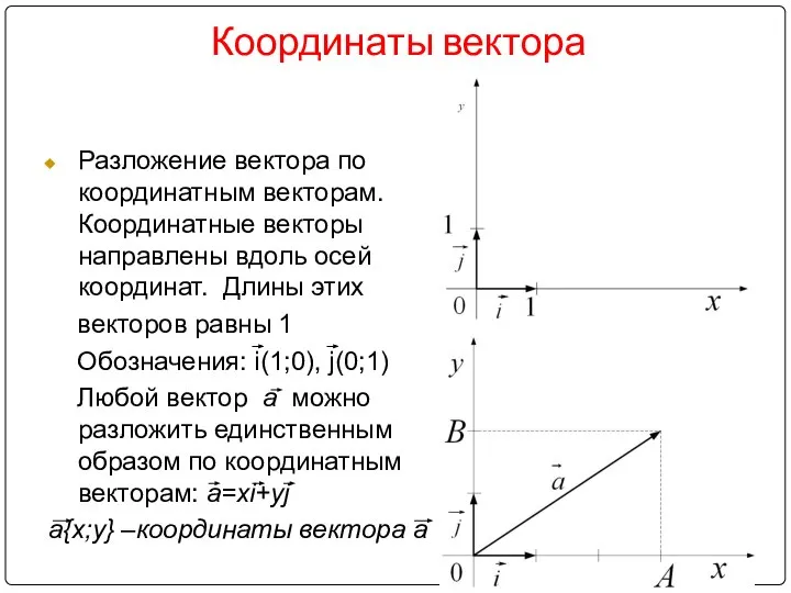 Координаты вектора Разложение вектора по координатным векторам. Координатные векторы направлены вдоль