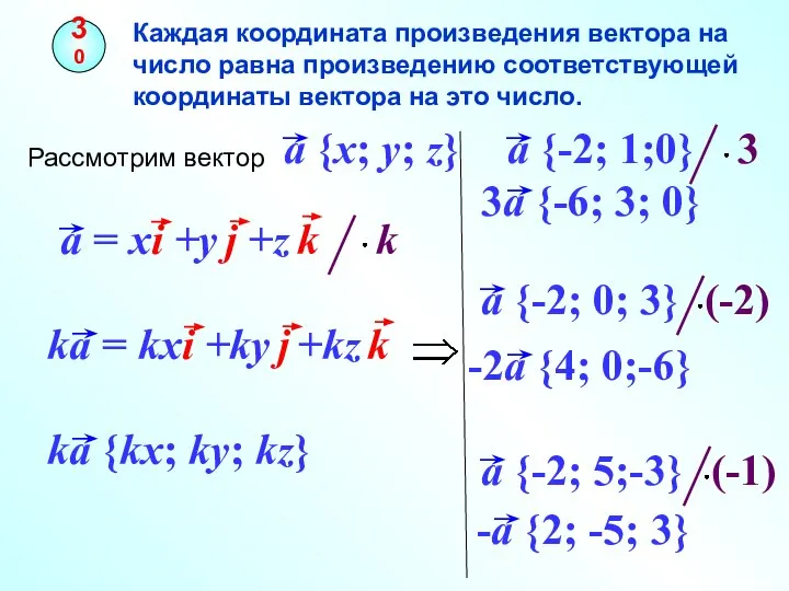 Каждая координата произведения вектора на число равна произведению соответствующей координаты вектора на это число. 30