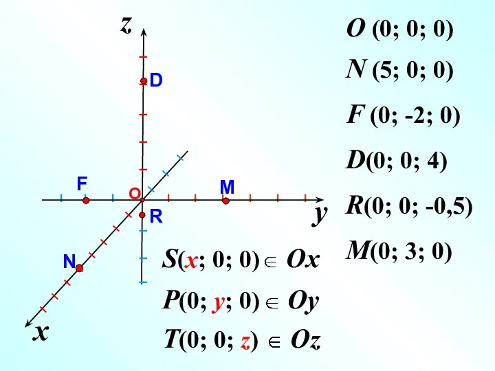 y x z O (0; 0; 0) N (5; 0; 0)