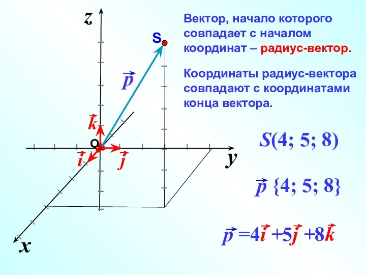 Вектор, начало которого совпадает с началом координат – радиус-вектор. Координаты радиус-вектора