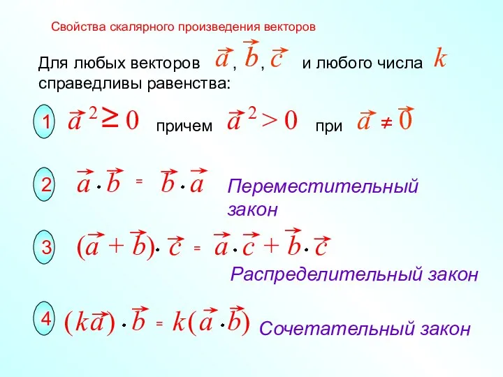 Сочетательный закон Переместительный закон Распределительный закон 1 2 3 Свойства скалярного произведения векторов 4 причем при