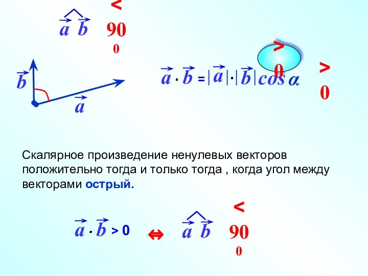 cos Скалярное произведение ненулевых векторов положительно тогда и только тогда ,