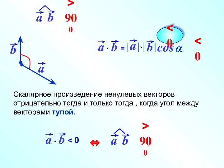 cos Скалярное произведение ненулевых векторов отрицательно тогда и только тогда ,