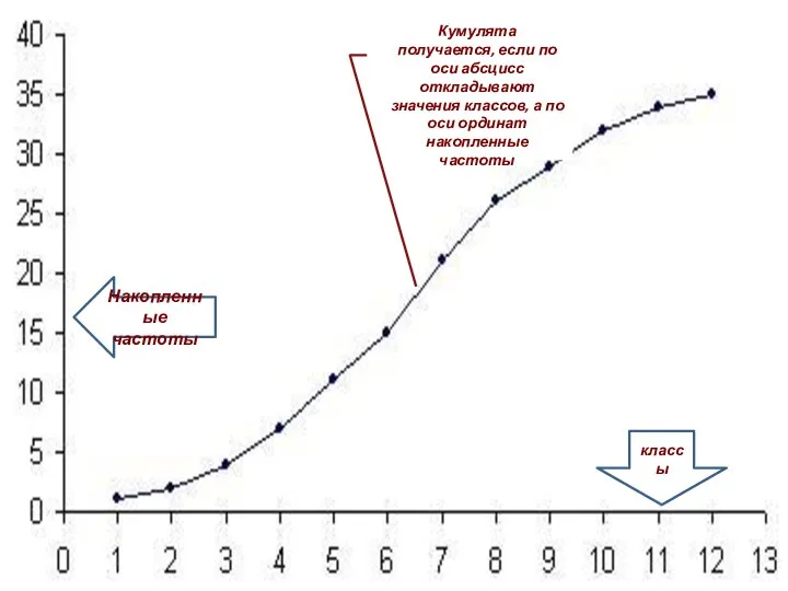 классы Накопленные частоты Кумулята получается, если по оси абсцисс откладывают значения