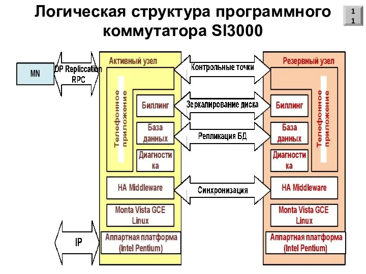 Логическая структура программного коммутатора SI3000 11