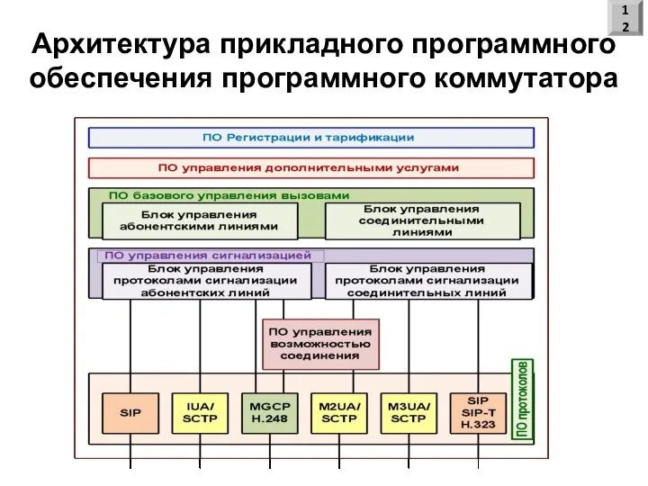 Архитектура прикладного программного обеспечения программного коммутатора 12