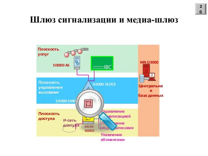 ТфОП IP-сеть доступа Плоскость услуг Плоскость управления вызовами Плоскость доступа SI3000