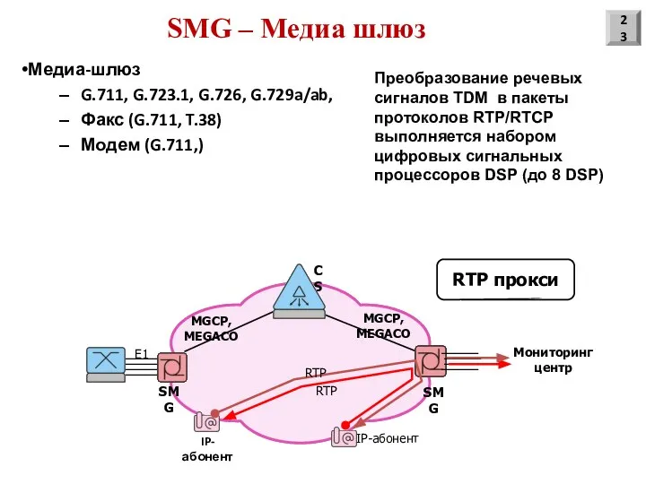 SMG – Медиа шлюз Медиа-шлюз G.711, G.723.1, G.726, G.729a/ab, Факс (G.711,