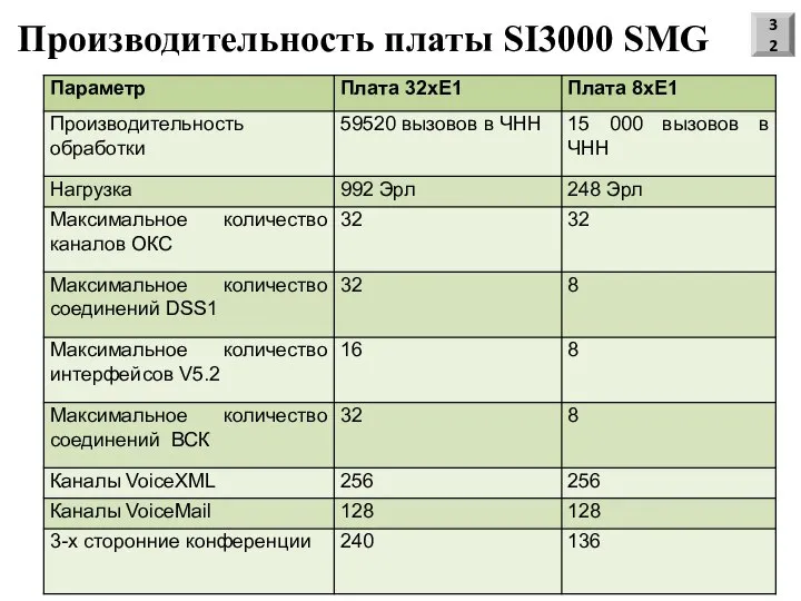 Производительность платы SI3000 SMG 32