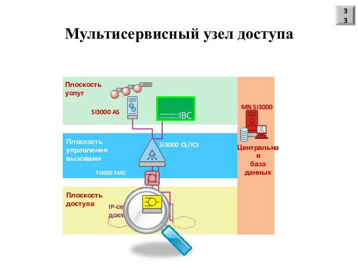 ТфОП IP-сеть доступа Плоскость услуг Плоскость управления вызовами Плоскость доступа SI3000