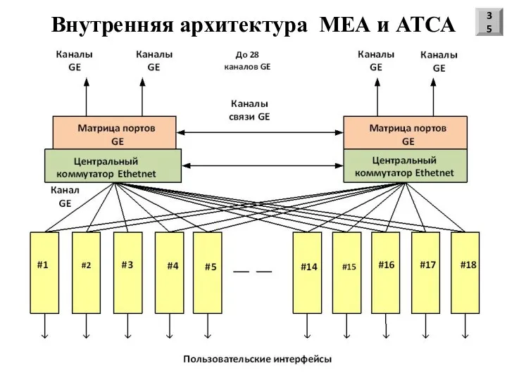 Внутренняя архитектура МЕА и АТСА 35