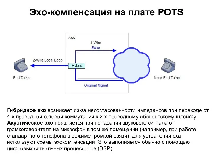 Эхо-компенсация на плате POTS Гибридное эхо возникает из-за несогласованности импедансов при